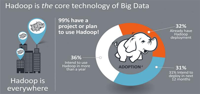 How does Hadoop help in data analysis?