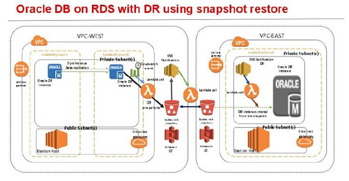 Disaster Recovery