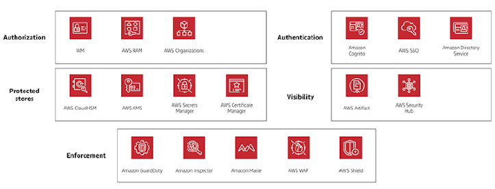 Security Practices & Troubleshooting