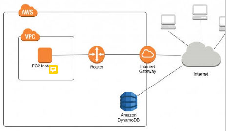 Amazon Virtual Private Cloud